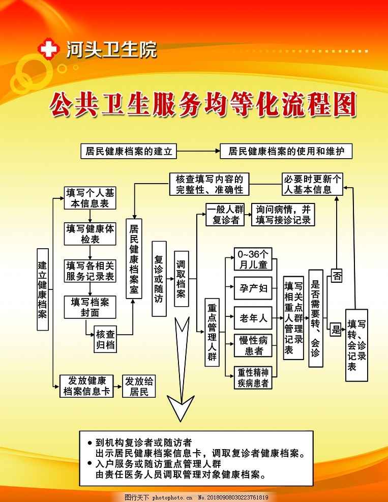 公共衛生服務健康檔案建立流程圖